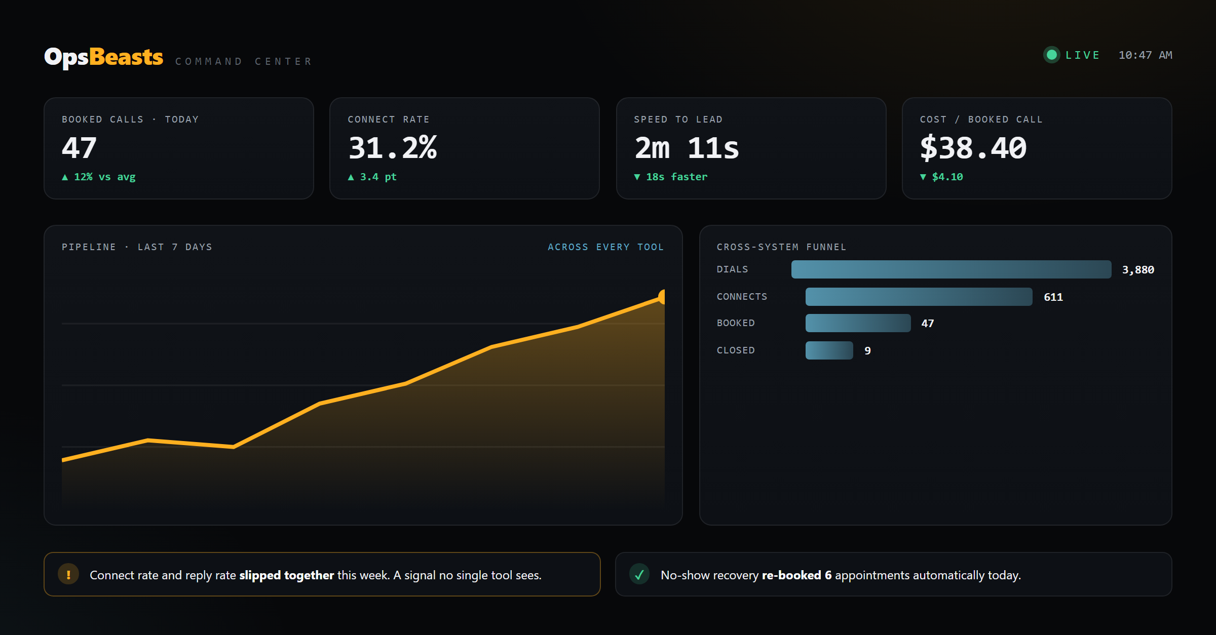 The OpsBeasts command center: booked calls, connect rate, and a cross-system funnel from every sales tool in one live screen.